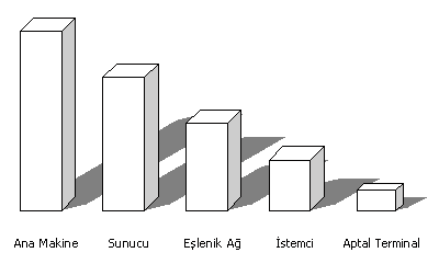 Ağ Teknolojilerinde Güç Sıralaması